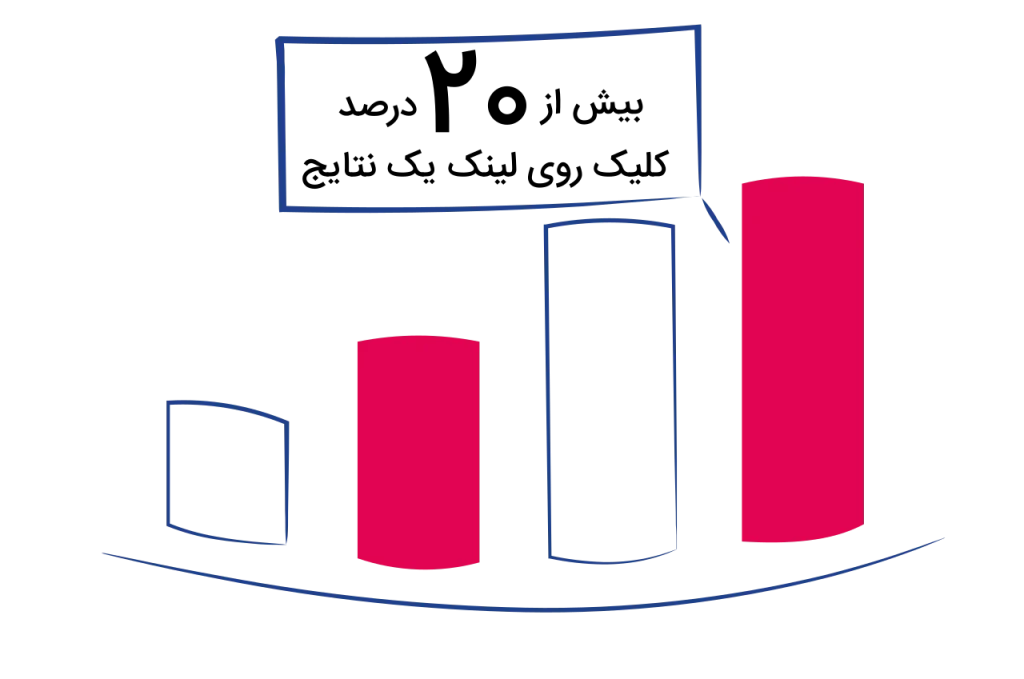 بیش-از-20-درصد-کلیک-روی-لینک-یک-3