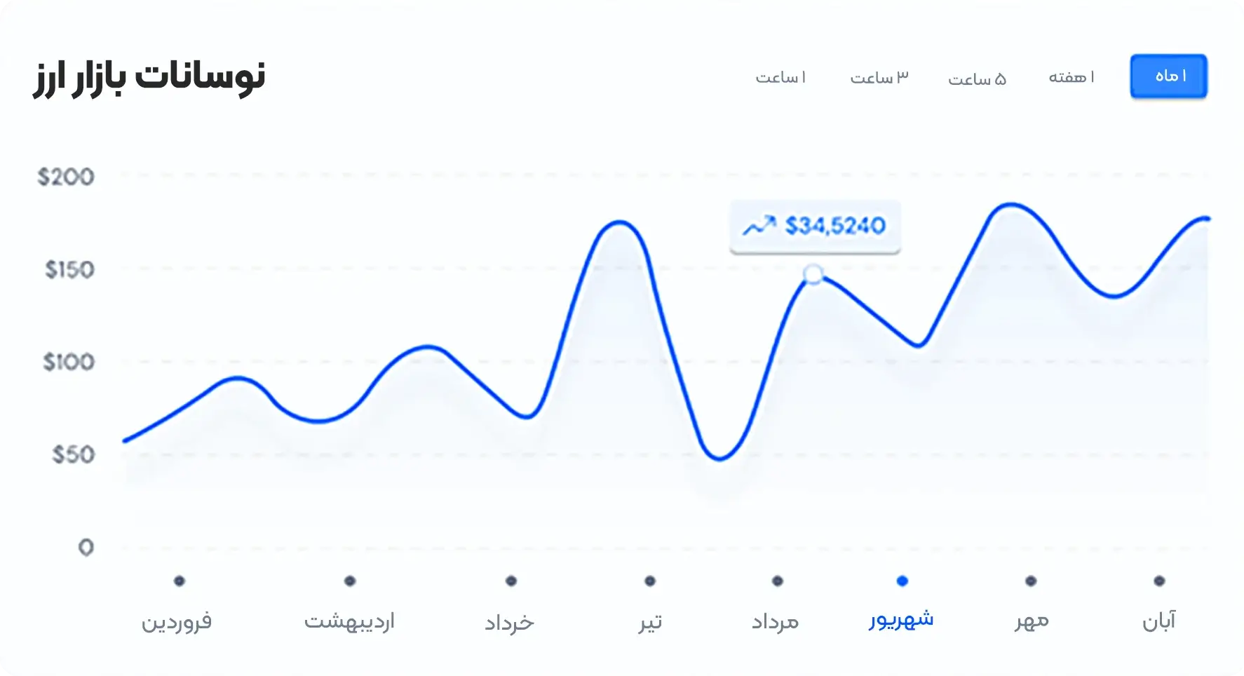 راه اندازی صرافی ارز دیجیتال