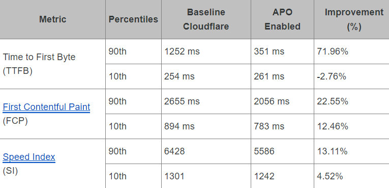 افزایش سرعت المنتور-تاثیر Cloudflare در TTFB