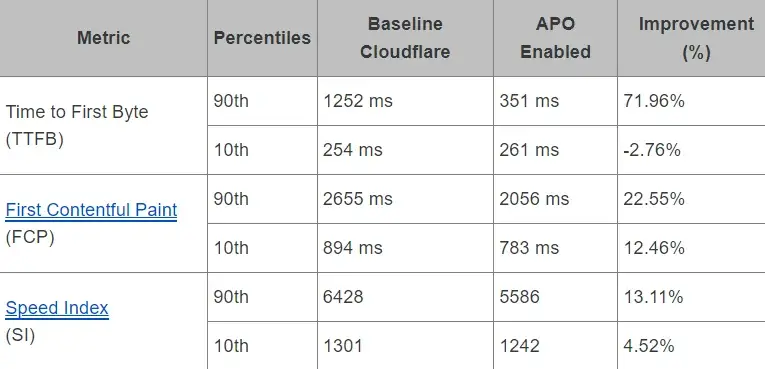 Cloudflare-APO-Impact-On-TTFB-FCP-SI-افزایش سرعت سایت المنتوری(24 راهکار)