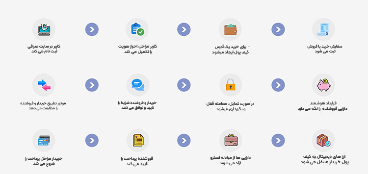 صرافی P2P چطور کار می کند