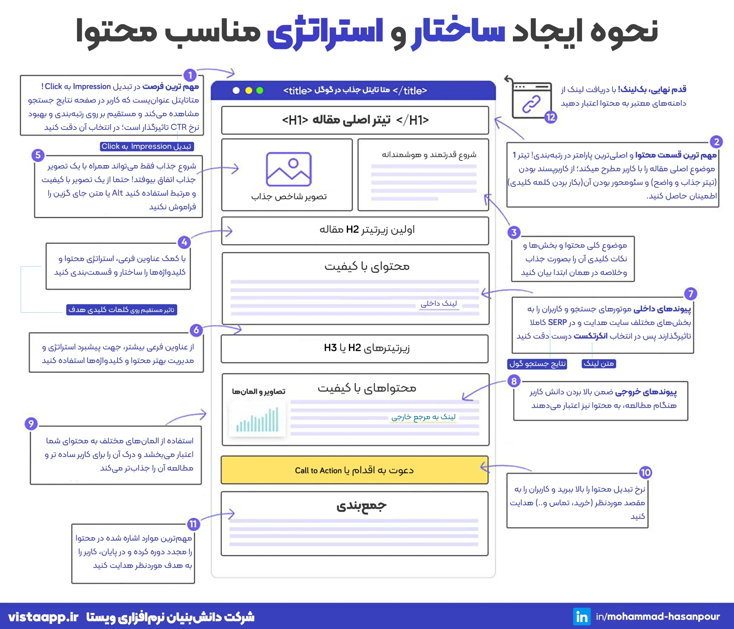 نحوه-ایجاد-ساختار-و-استراتژی-مناسب-محتوا-چطور یک پست وبلاگ حرفه ای بنویسیم؟