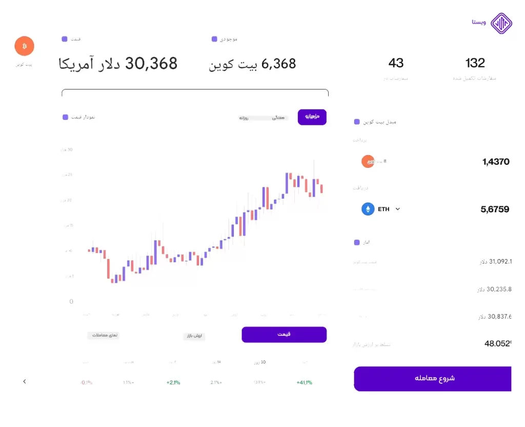طراحی انواع پلتفرم ارز دیجیتال OTC