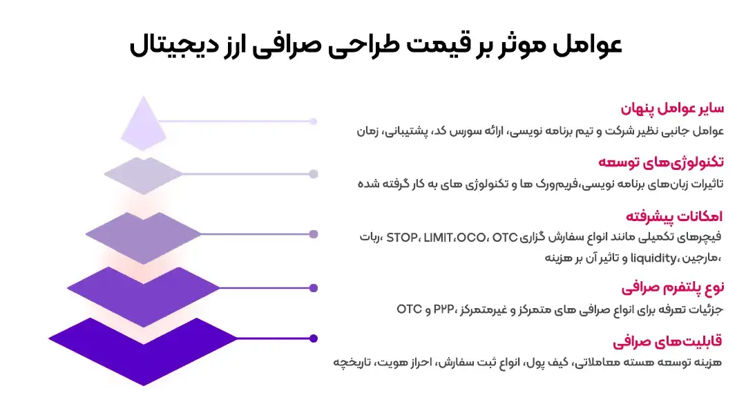 هزینه ساخت صرافی ارز دیجیتال