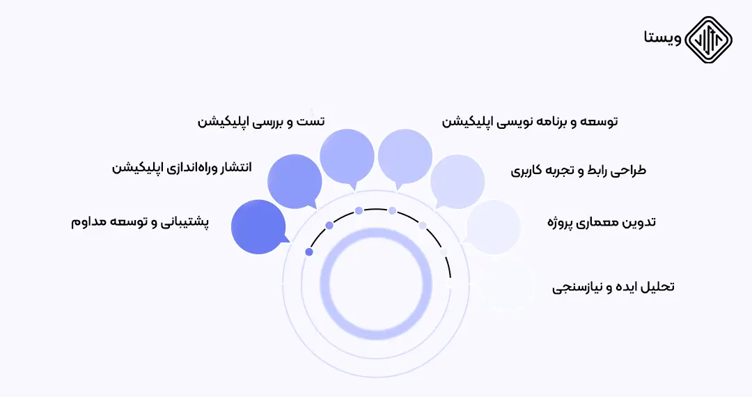 مراحل-سفارش-اپلیکیشن-حرفه-ای