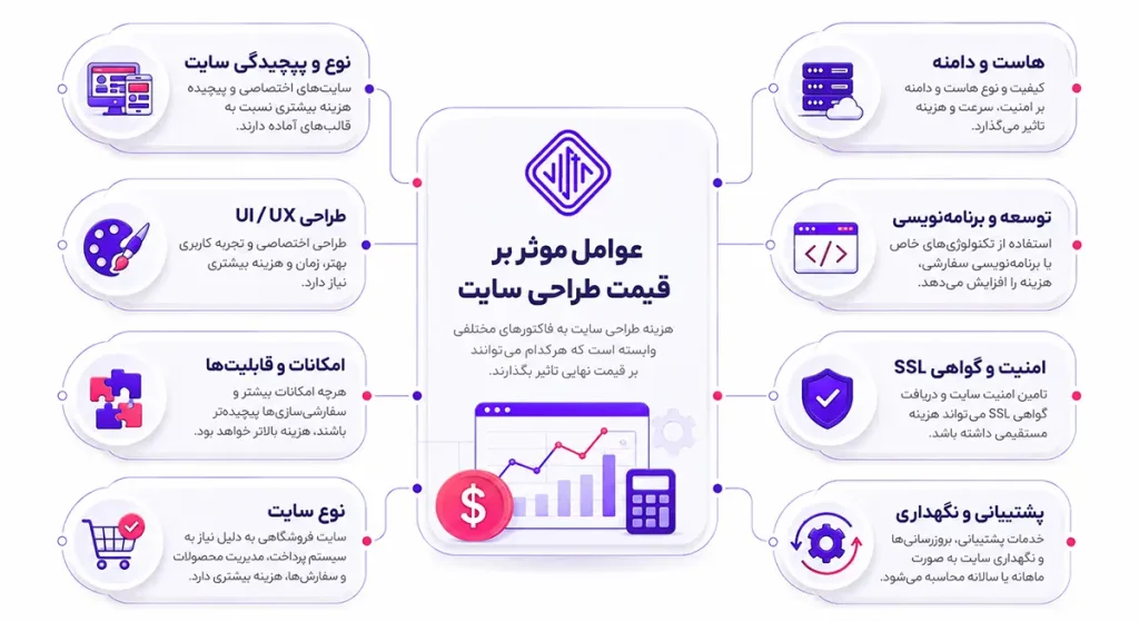 قیمت طراحی سایت ویستا | عوامل موثر