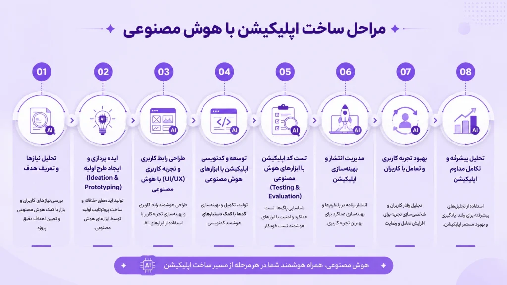 مراحل طراحی اپلیکیشن با هوش مصنوعی اینفوگرافی