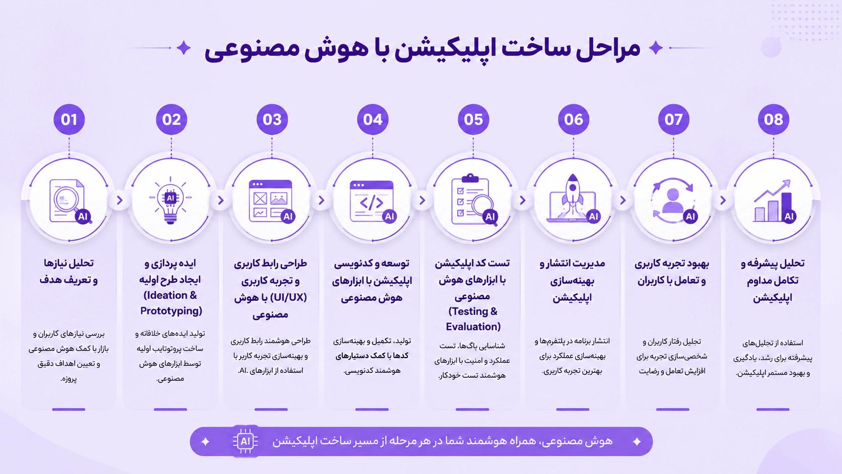 مراحل طراحی اپلیکیشن با هوش مصنوعی اینفوگرافی